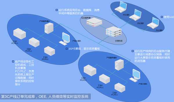 数字工厂数字化解决方案