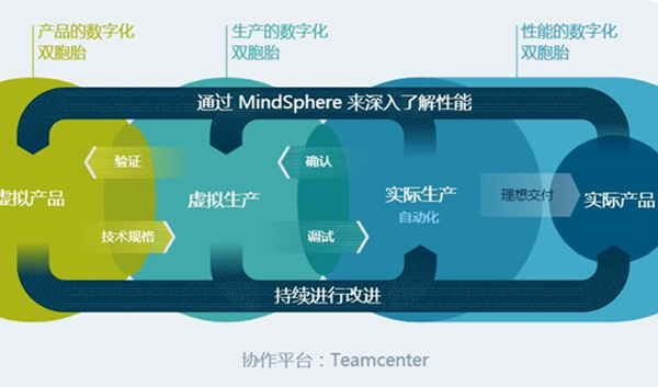 通过数字化迅速提升生产力