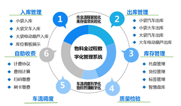 物料全过程数字化管控系统