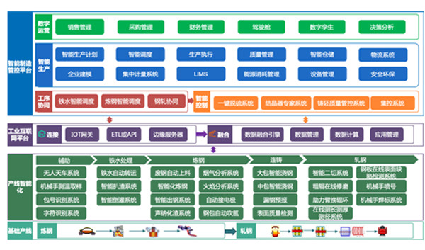 钢轧智能制造管控平台