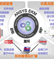 ANSYS EKM仿真数据管理平台