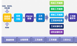 东风设备结构化工艺管理系统应用案例