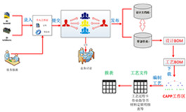 东风设备结构化工艺管理系统应用案例