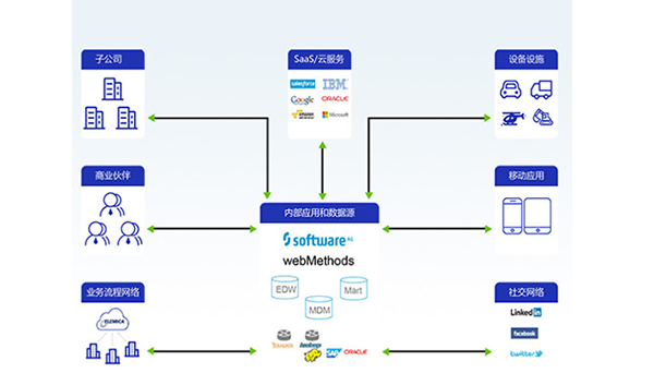 伊士格webMethods