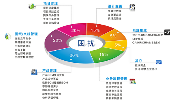 三品PLM产品全生命周期管理软件