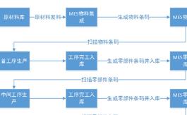 智能制造车间物料管理