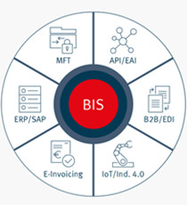 商务集成套件（BIS）
