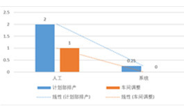 APS项目导入，完善业务流程