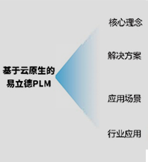 基于云原生的易立德PLM软件