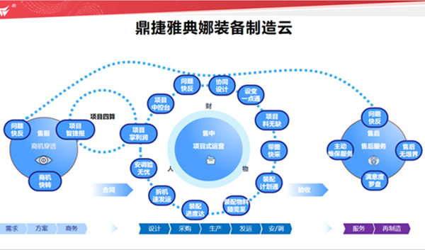鼎捷雅典娜装备制造云