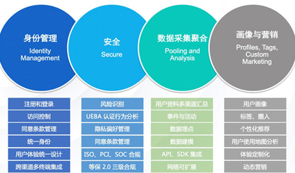 某跨国零售企业：消费者身份安全管理实践