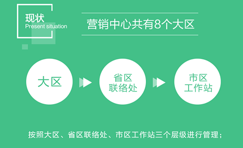 玄讯助力安井实现销售自动化管理模式