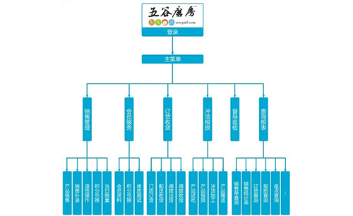 优博讯助力五谷磨房实现无缝供应链管理