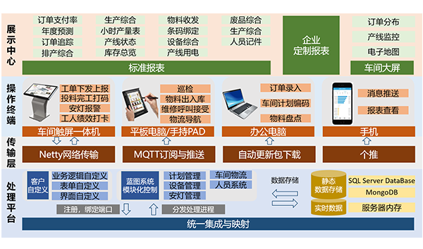 制造执行系统（MES）