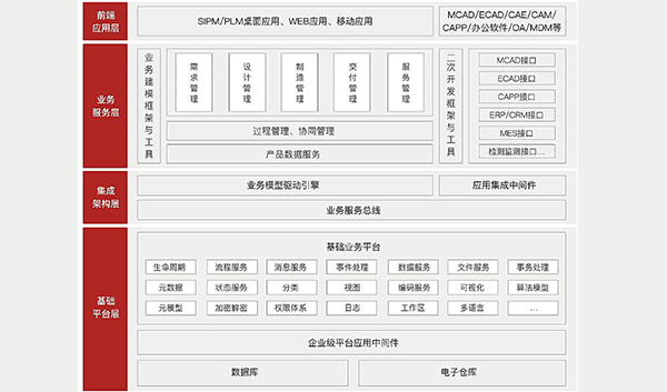 产品全生命周期管理系统-PLM