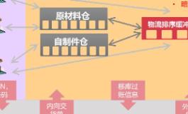 柔性供应链入厂物流解决方案