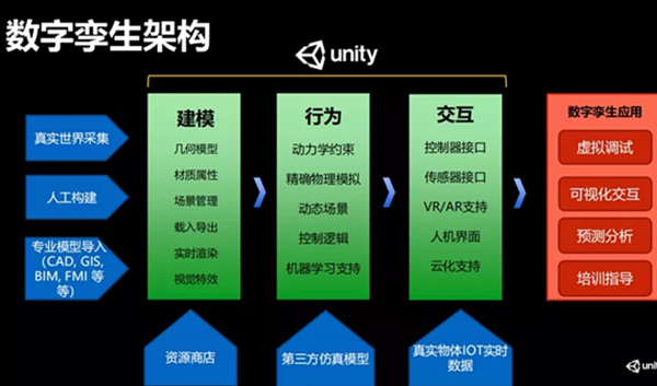 海尔对话 Unity：作为数字转型的高阶形态，数字孪生发展前景不可逆