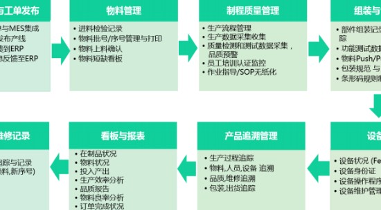 制造车间数字化作业和移动化列车巡检