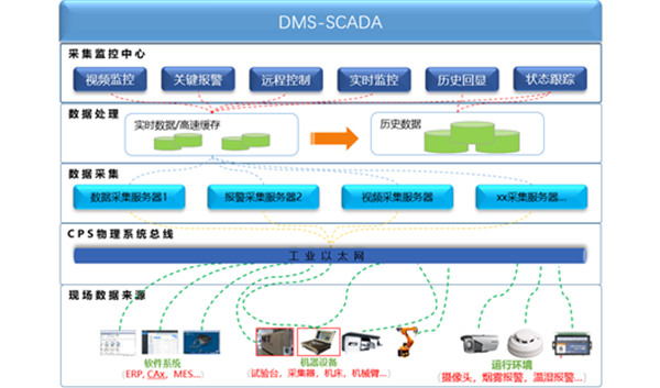 DMS-SCADA数据采集监控系统