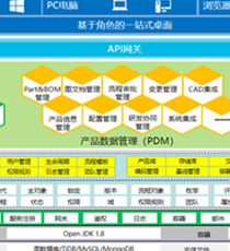 基于云原生的易立德PLM软件