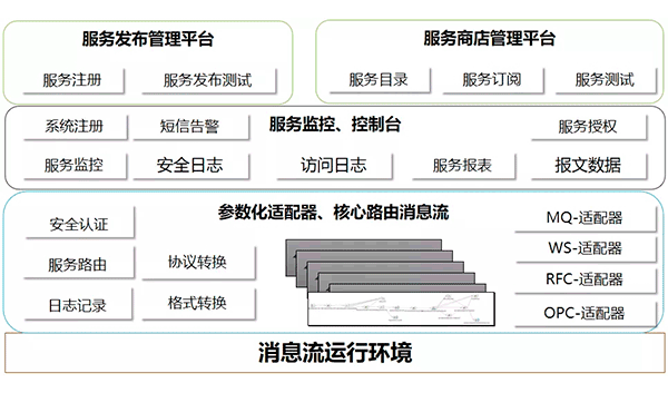 ASB应用互联集成平台