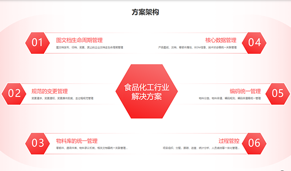 食品化工行业解决方案