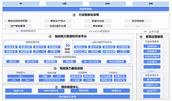 智算中心运营方案