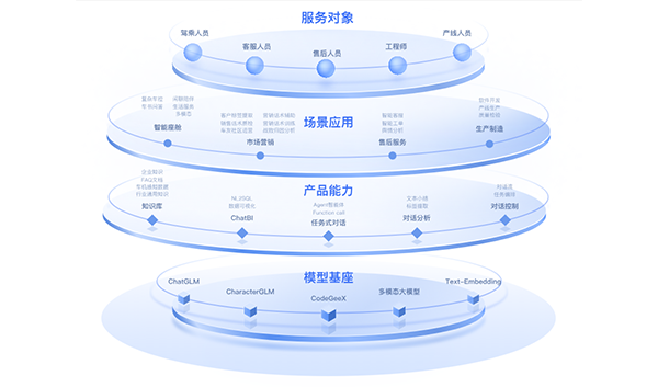 智谱AI·汽车行业解决方案