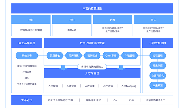 生物医药产业招聘解决方案