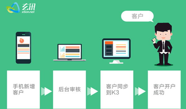 助力安井实现销售自动化管理模式