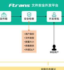 Ftrans Express文件安全收发系统