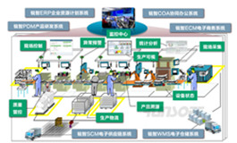 数字工厂构建