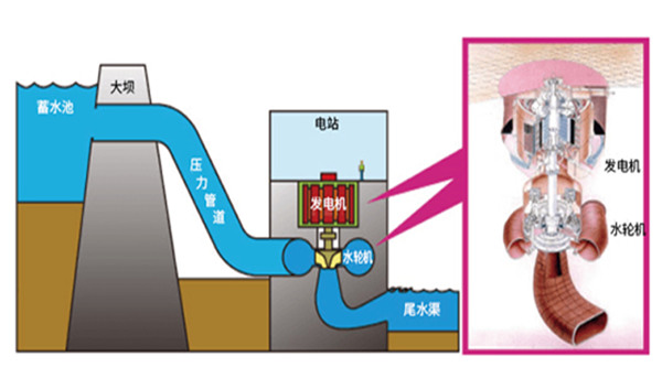 可再生能源水力发电