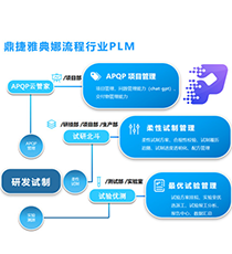 鼎捷雅典娜流程行业PLM软件