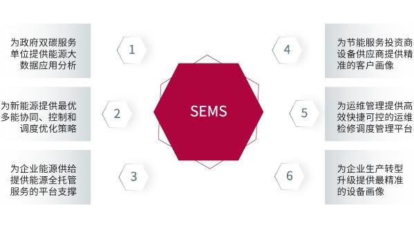 SEMS赛意能源管理系统