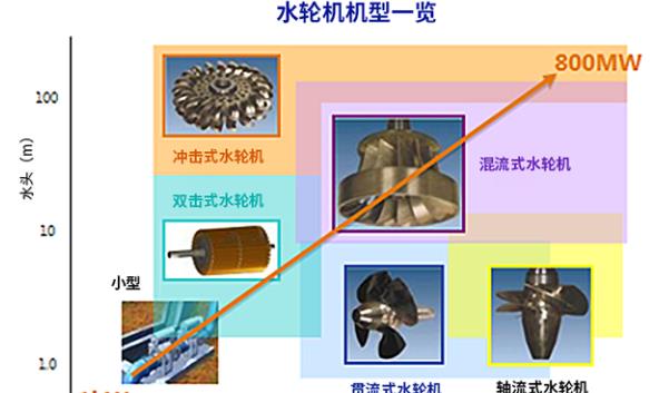 可再生能源水力发电