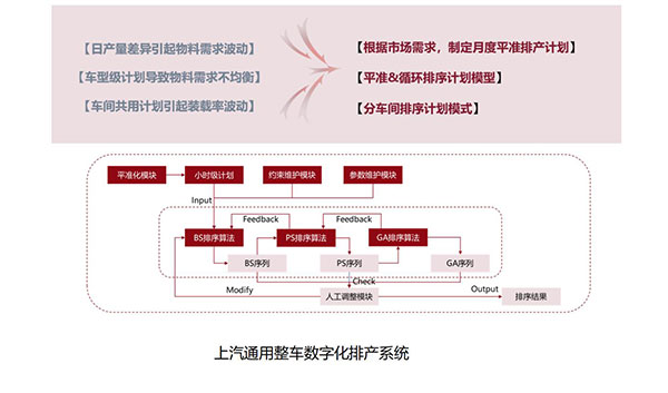 杉数科技-上汽通用整车数字化排产系统