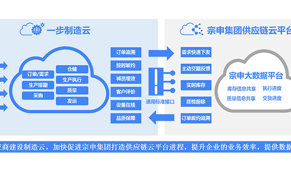 共建摩托配件智能化供应链制造协同云平台