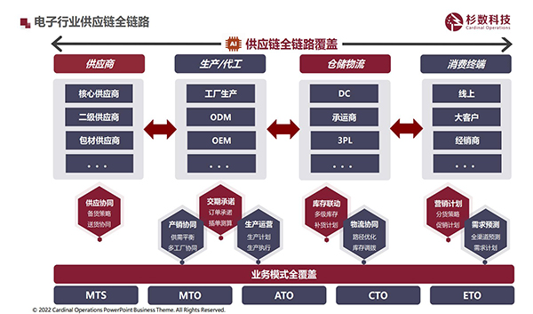杉数科技-算法引擎驱动电子行业数智化升级