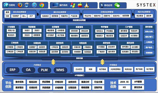 精诚供应链管理系统（SYSTEX SCM）