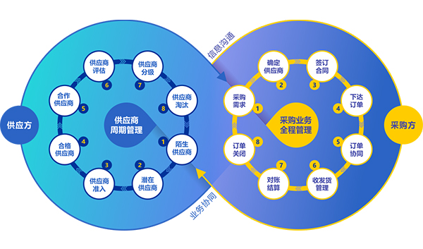 企企通一体化采购协同平台