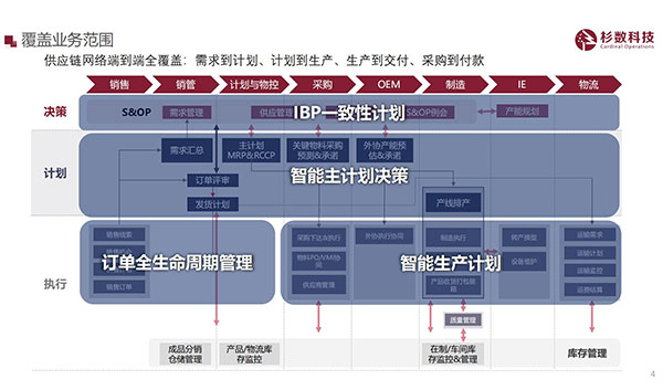 杉数科技WMS智能决策系统
